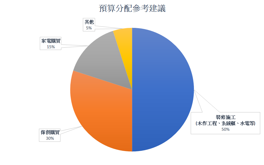 小宅裝潢費用預算分配建議