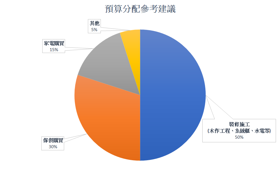 小坪數裝潢整體預算分配建議
